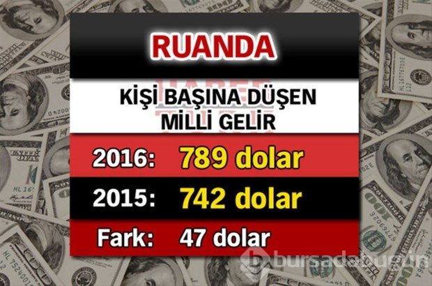 Ülkelerin kişi başına düşen yıllık gelirleri
