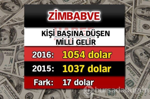 Ülkelerin kişi başına düşen yıllık gelirleri
