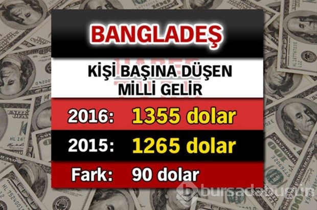 Ülkelerin kişi başına düşen yıllık gelirleri
