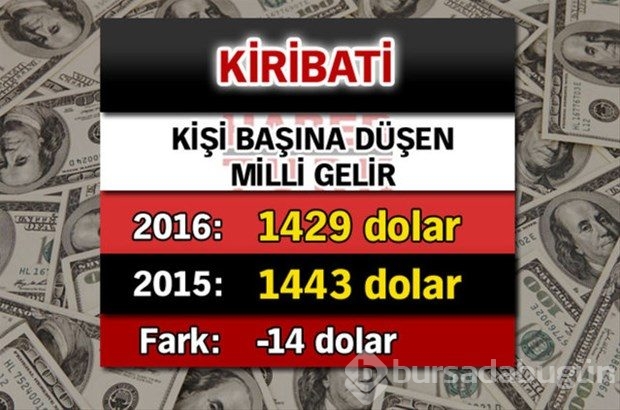 Ülkelerin kişi başına düşen yıllık gelirleri
