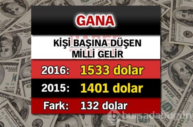 Ülkelerin kişi başına düşen yıllık gelirleri
