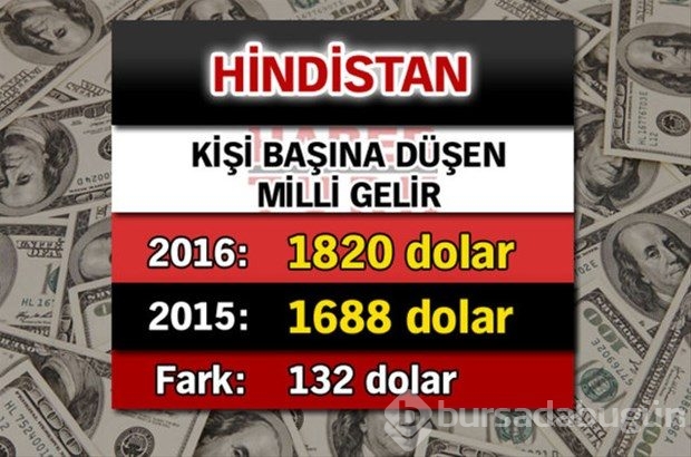 Ülkelerin kişi başına düşen yıllık gelirleri
