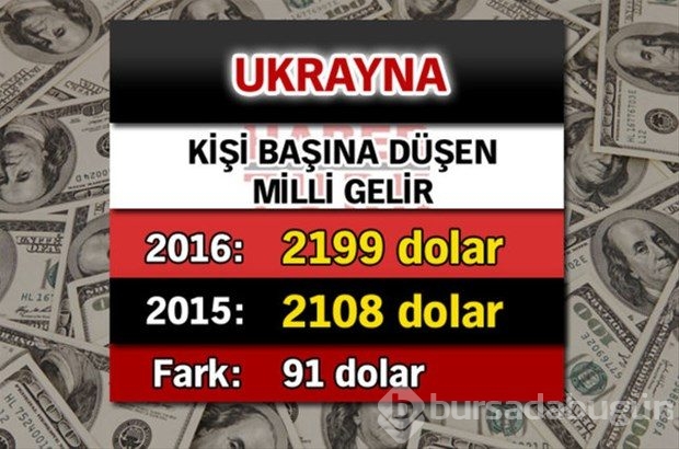 Ülkelerin kişi başına düşen yıllık gelirleri
