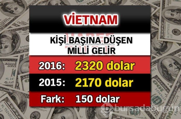 Ülkelerin kişi başına düşen yıllık gelirleri
