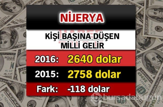 Ülkelerin kişi başına düşen yıllık gelirleri
