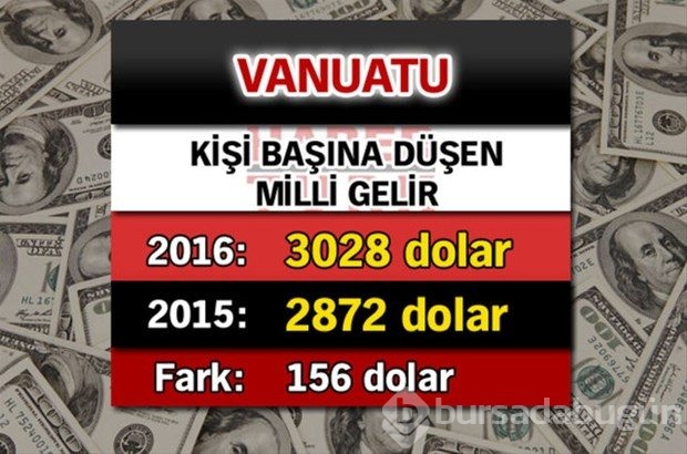 Ülkelerin kişi başına düşen yıllık gelirleri
