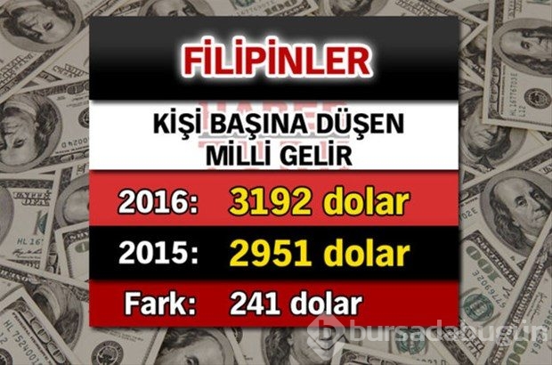 Ülkelerin kişi başına düşen yıllık gelirleri
