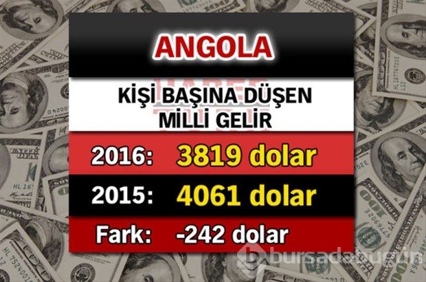 Ülkelerin kişi başına düşen yıllık gelirleri
