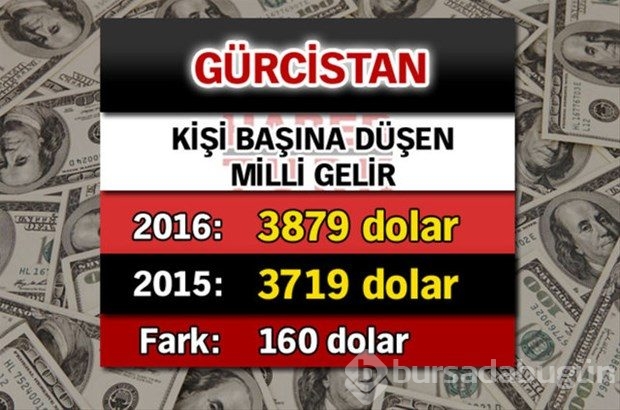 Ülkelerin kişi başına düşen yıllık gelirleri
