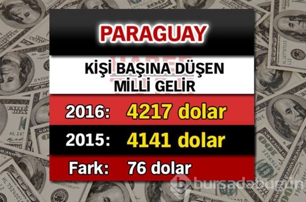 Ülkelerin kişi başına düşen yıllık gelirleri

