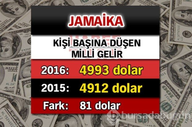 Ülkelerin kişi başına düşen yıllık gelirleri
