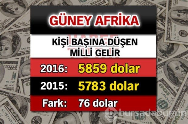 Ülkelerin kişi başına düşen yıllık gelirleri
