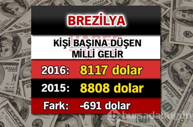 Ülkelerin kişi başına düşen yıllık gelirleri
