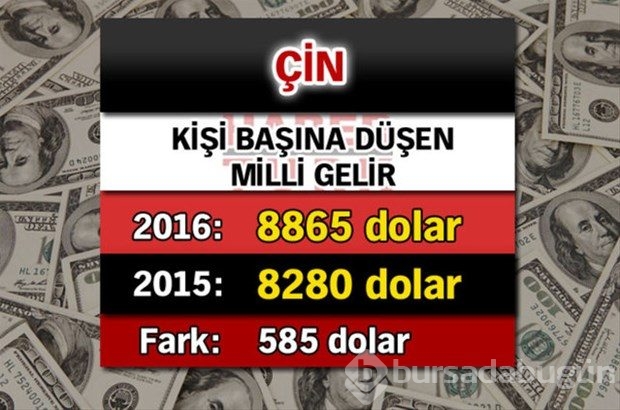 Ülkelerin kişi başına düşen yıllık gelirleri
