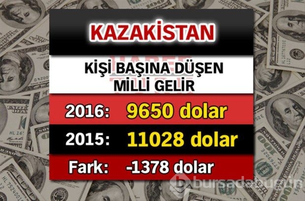 Ülkelerin kişi başına düşen yıllık gelirleri
