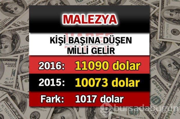 Ülkelerin kişi başına düşen yıllık gelirleri
