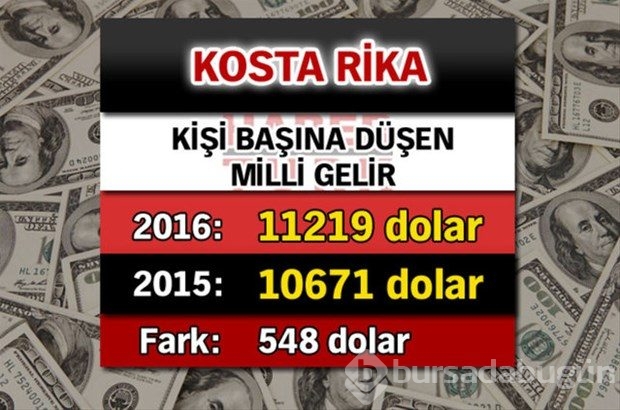Ülkelerin kişi başına düşen yıllık gelirleri
