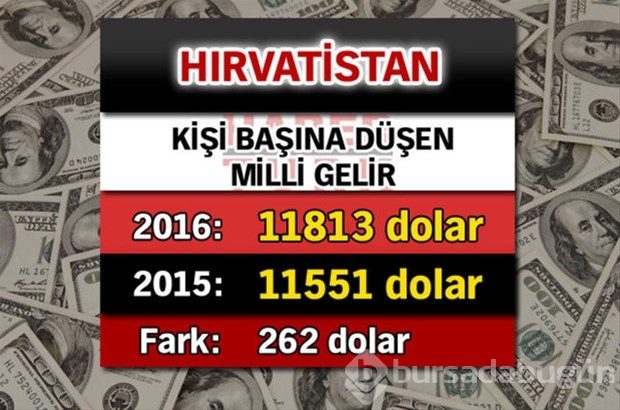 Ülkelerin kişi başına düşen yıllık gelirleri
