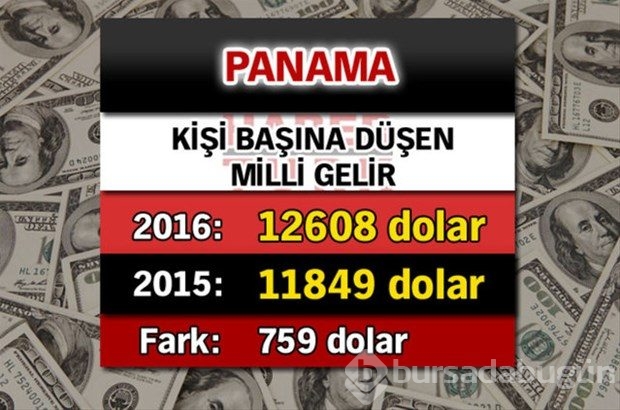 Ülkelerin kişi başına düşen yıllık gelirleri
