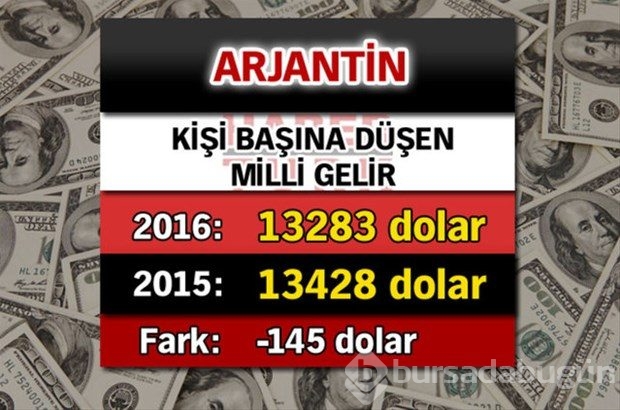 Ülkelerin kişi başına düşen yıllık gelirleri
