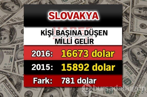 Ülkelerin kişi başına düşen yıllık gelirleri
