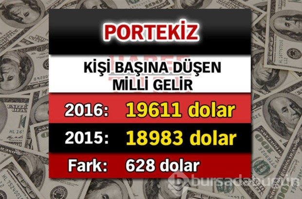 Ülkelerin kişi başına düşen yıllık gelirleri
