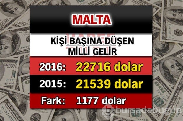 Ülkelerin kişi başına düşen yıllık gelirleri
