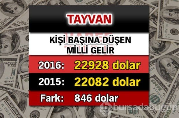 Ülkelerin kişi başına düşen yıllık gelirleri
