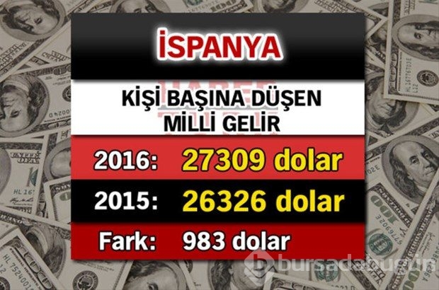Ülkelerin kişi başına düşen yıllık gelirleri
