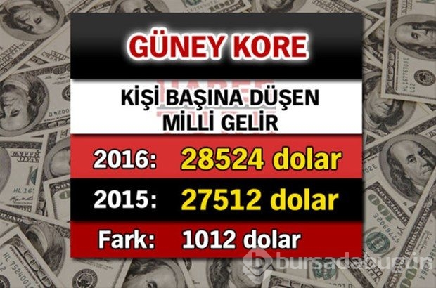 Ülkelerin kişi başına düşen yıllık gelirleri
