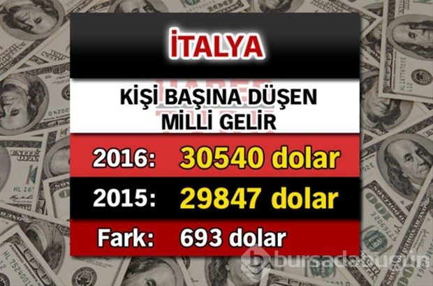 Ülkelerin kişi başına düşen yıllık gelirleri
