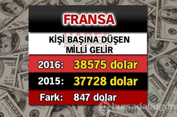 Ülkelerin kişi başına düşen yıllık gelirleri
