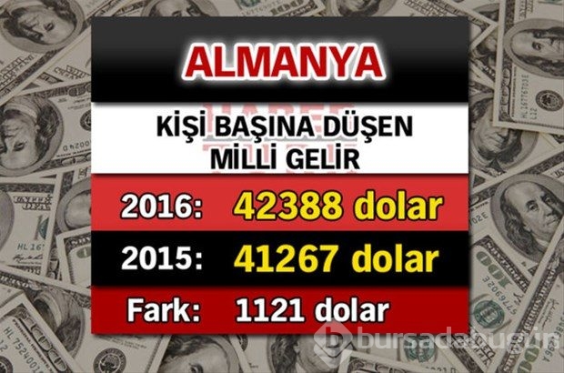 Ülkelerin kişi başına düşen yıllık gelirleri
