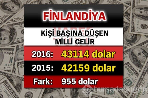 Ülkelerin kişi başına düşen yıllık gelirleri
