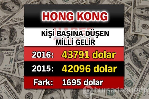 Ülkelerin kişi başına düşen yıllık gelirleri
