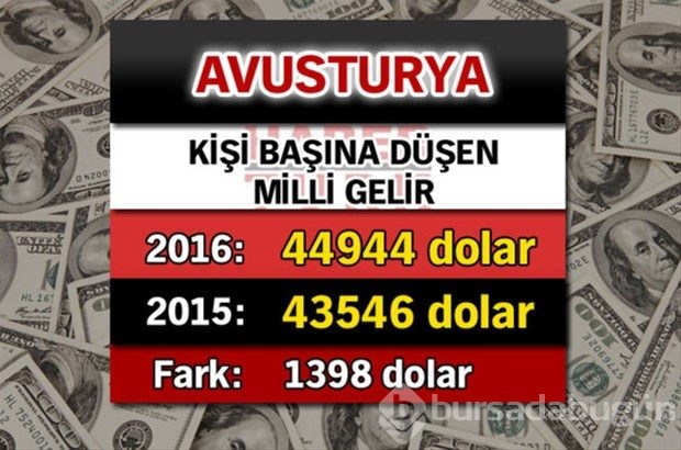Ülkelerin kişi başına düşen yıllık gelirleri
