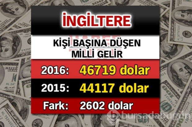 Ülkelerin kişi başına düşen yıllık gelirleri
