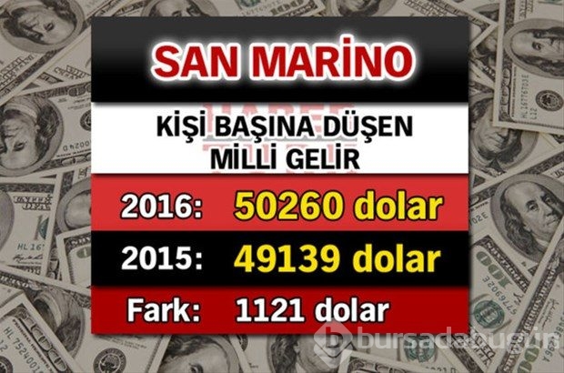 Ülkelerin kişi başına düşen yıllık gelirleri
