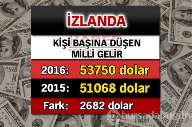 Ülkelerin kişi başına düşen yıllık gelirleri
