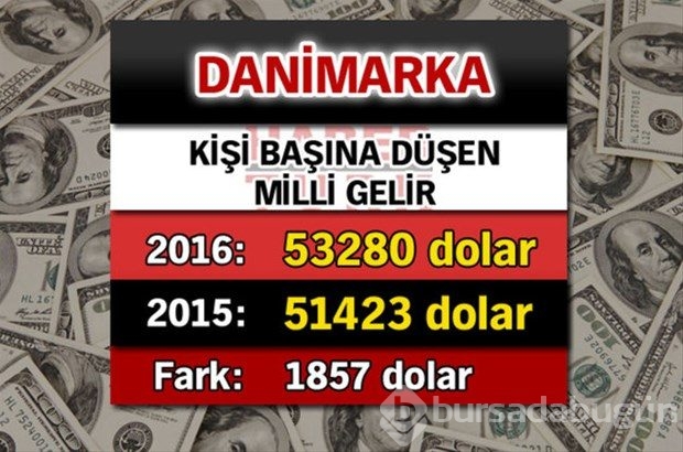 Ülkelerin kişi başına düşen yıllık gelirleri
