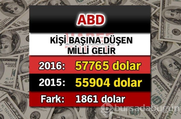 Ülkelerin kişi başına düşen yıllık gelirleri
