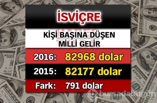 Ülkelerin kişi başına düşen yıllık gelirleri
