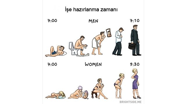 İşte kadın ve erkek arasındaki fark
