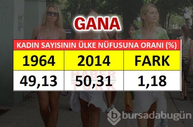 En fazla kadın hangi ülkede?
