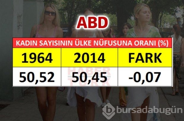 En fazla kadın hangi ülkede?
