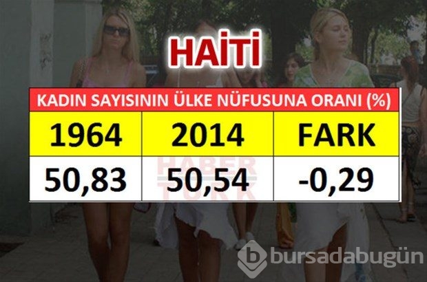 En fazla kadın hangi ülkede?

