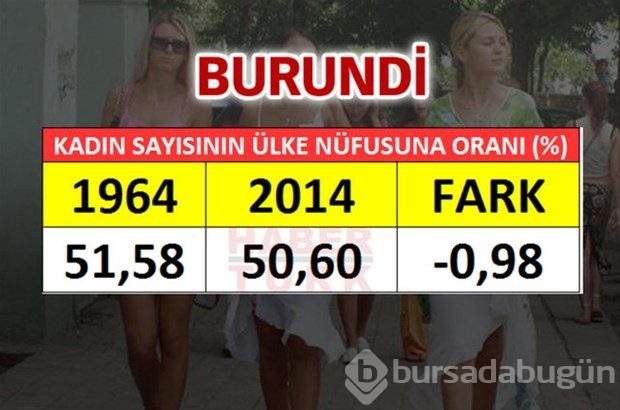 En fazla kadın hangi ülkede?
