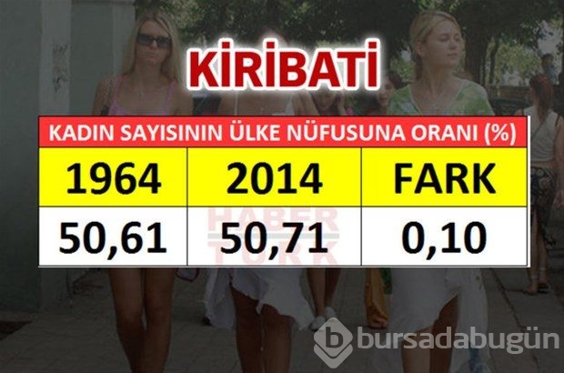 En fazla kadın hangi ülkede?
