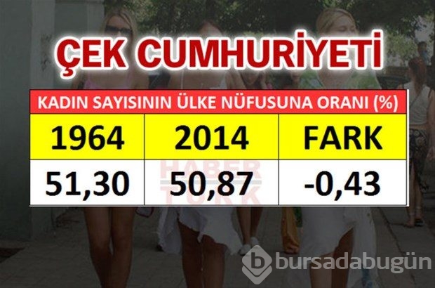 En fazla kadın hangi ülkede?
