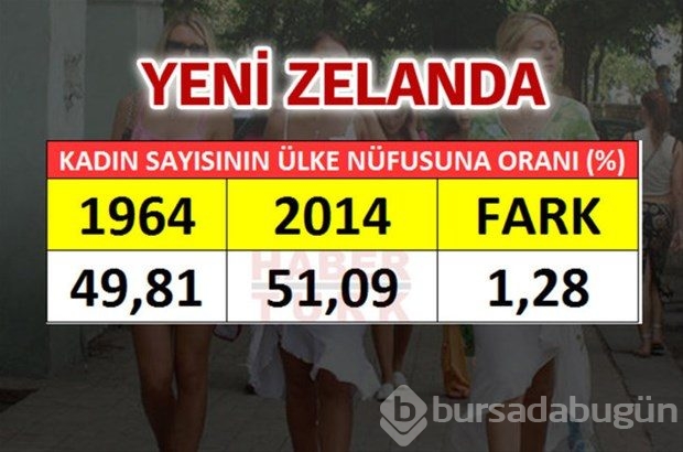 En fazla kadın hangi ülkede?
